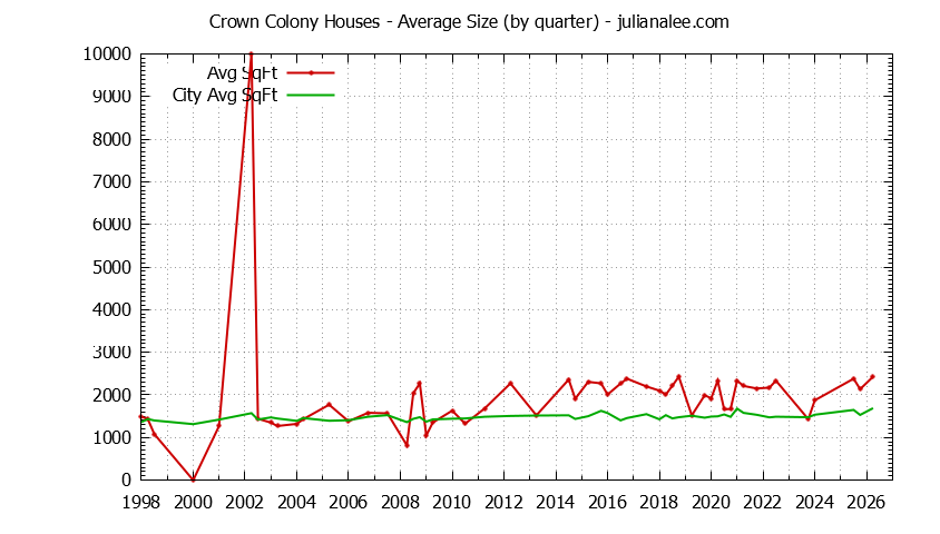 Graph of the Quarterly Average Size of Crown Colony vs. Daly City Houses Sold