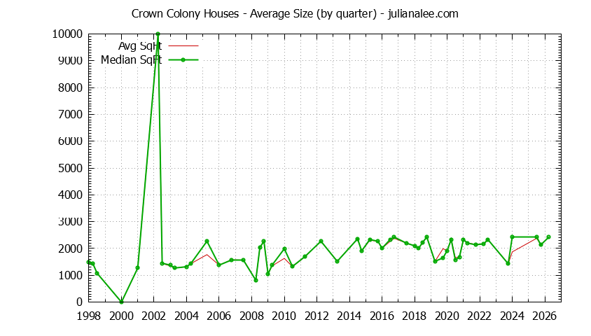 Graph of the Quarterly Average Size of Crown Colony Houses Sold