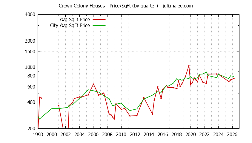Graph of the Quarterly Average Price Per Square Foot for Crown Colony & Daly City Homes