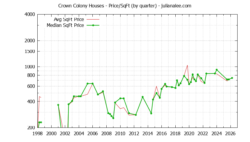Graph of the Average Quarterly Price Per Square Foot for Crown Colony & Daly City Homes