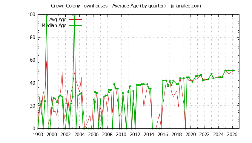 Graph of the Quarterly Average Age of Crown Colony Townhouses Sold