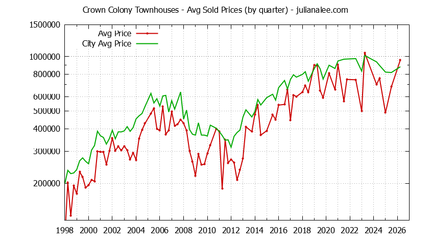 Graph of the Quarterly Average Price of Crown Colony vs. Daly City Townhouses Sold