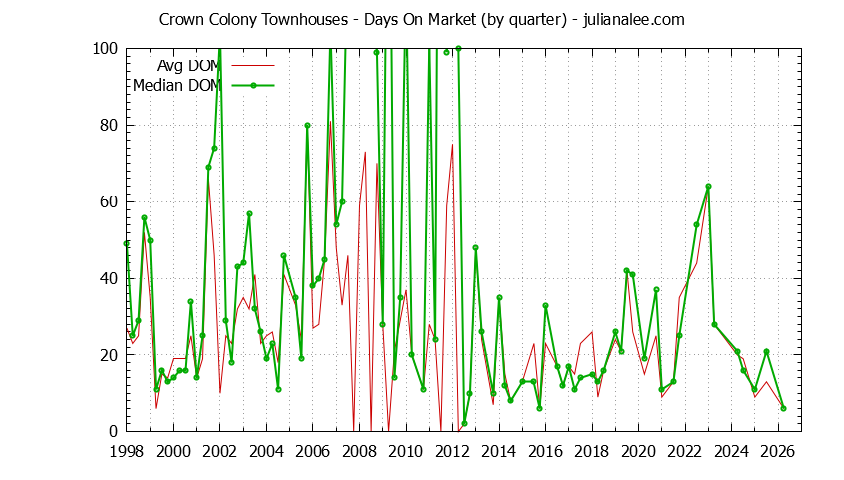 Graph of the Quarterly Average Days On Market for Crown Colony Townhouses Sold