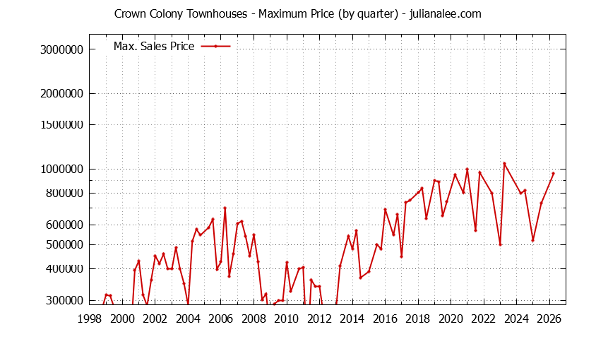 Graph of the Quarterly Maximum Price for Crown Colony Townhouses Sold