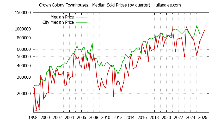 Graph of the Quarterly Median Price of Crown Colony vs. Daly City Townhouses Sold