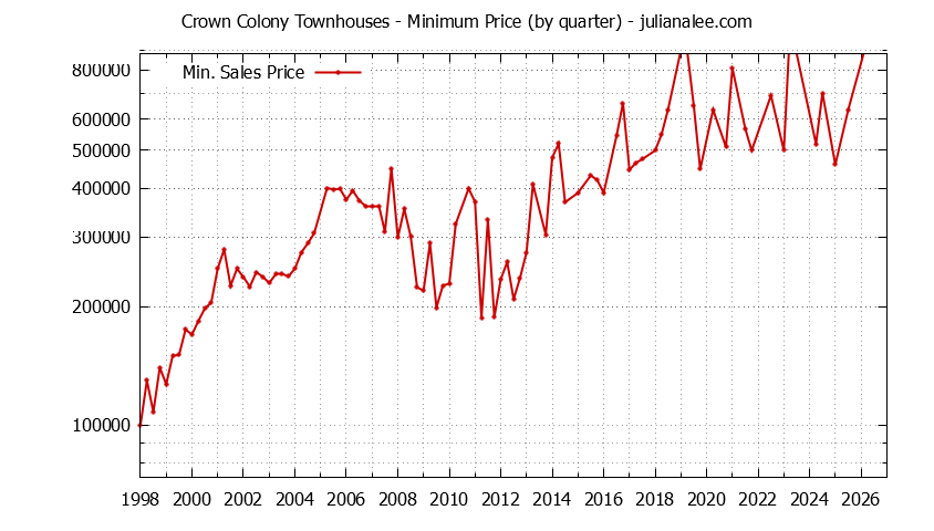 Graph of the Quarterly Minimum Price for Crown Colony Townhouses Sold