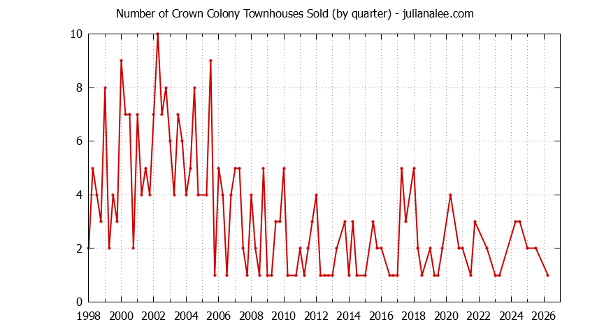 Graph of the Quarterly Number of Daly City Townhouses Sold