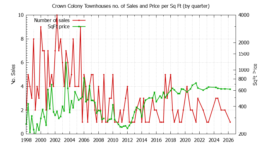 Graph of the Quarterly Number & Price Per SqFt of Crown Colony Townhouses Sold