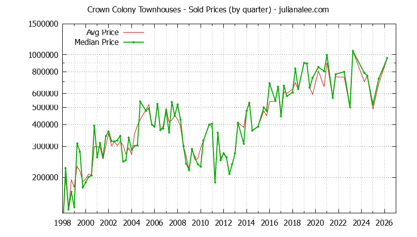 Graph of the Quarterly Average and Median Price of Crown Colony Townhouses Sold