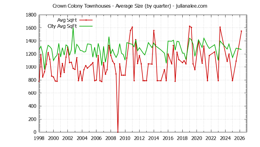 Graph of the Quarterly Average Size of Crown Colony vs. Daly City Townhouses Sold