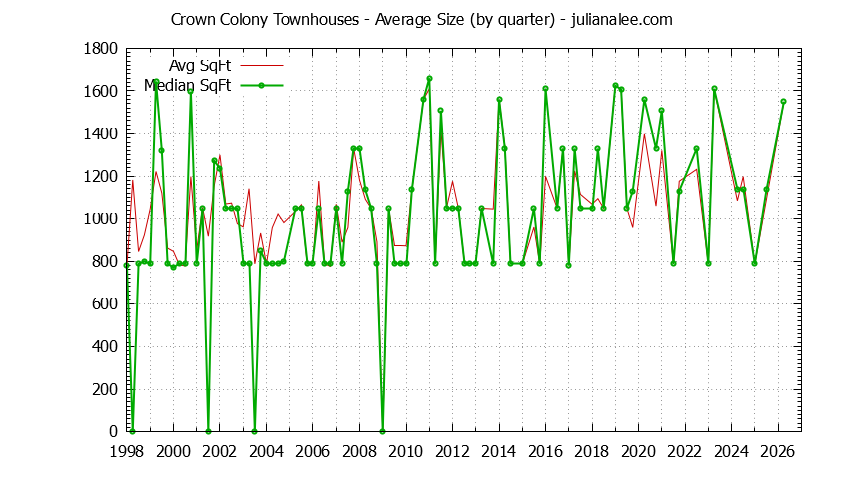 Graph of the Quarterly Average Size of Crown Colony Townhouses Sold