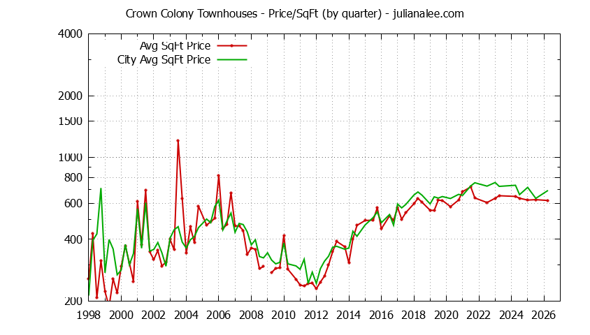 Graph of the Quarterly Average Price Per Square Foot for Crown Colony vs. Daly City Townhouses Sold