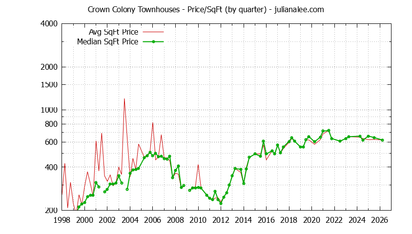 Graph of the Quarterly Average Price Per Square Foot for Crown Colony Townhouses Sold