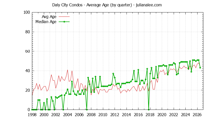 Quarterly Average Age of Daly City Condos Sold Graph of the Quarterly Average Age of Daly City Condos Sold - Daly City Real Estate Trends