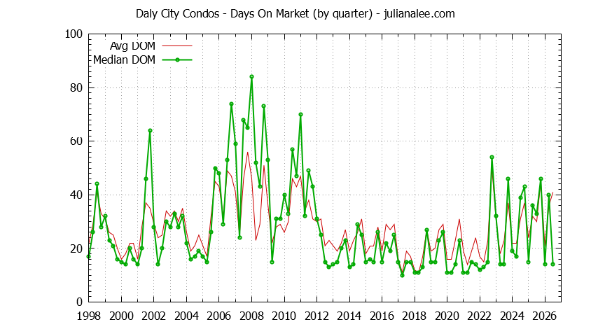 Graph of the Quarterly Average Days On Market for Daly City Condos - Daly City Real Estate Trends
