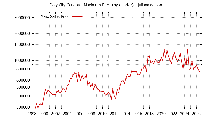 Graph of the Quarterly Maximum Price of Daly City Condos - Daly City Real Estate Trends