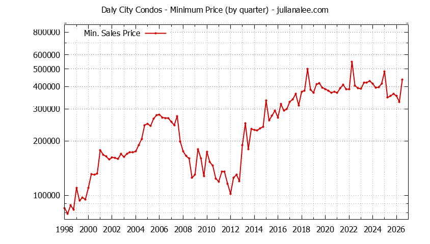 Graph of the Quarterly Minimum Price of Daly City Condos - Daly City Real Estate Trends
