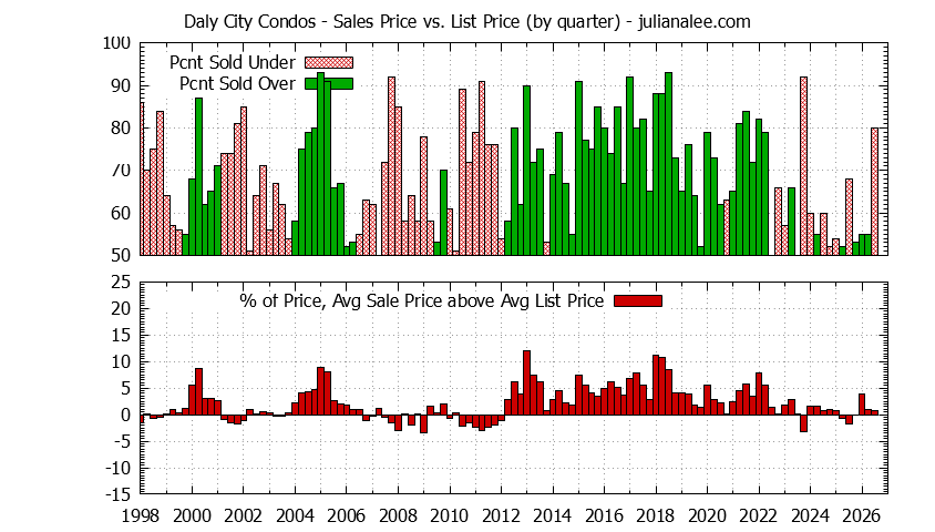 Graph of the Quarterly Average Sales Price vs. List Price for Daly City Condos - Daly City Real Estate Trends