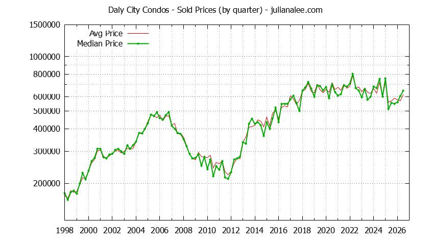 Graph of the Quarterly Median and Average Daly City Home Prices for Condos - Daly City Real Estate Trends