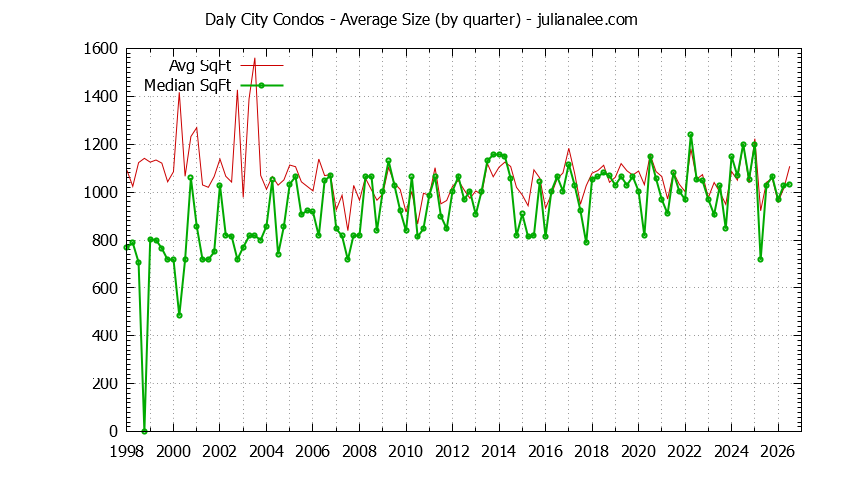 Graph of the Quarterly Average Size of Daly City Condos Sold - Daly City Real Estate Trends