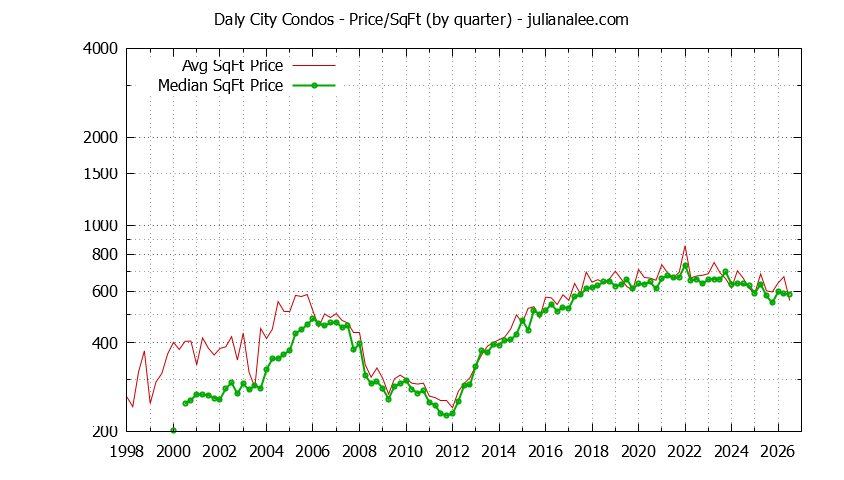 Graph of the Quarterly Average Price Per Square Foot for Daly City Condos - Daly City Real Estate Trends