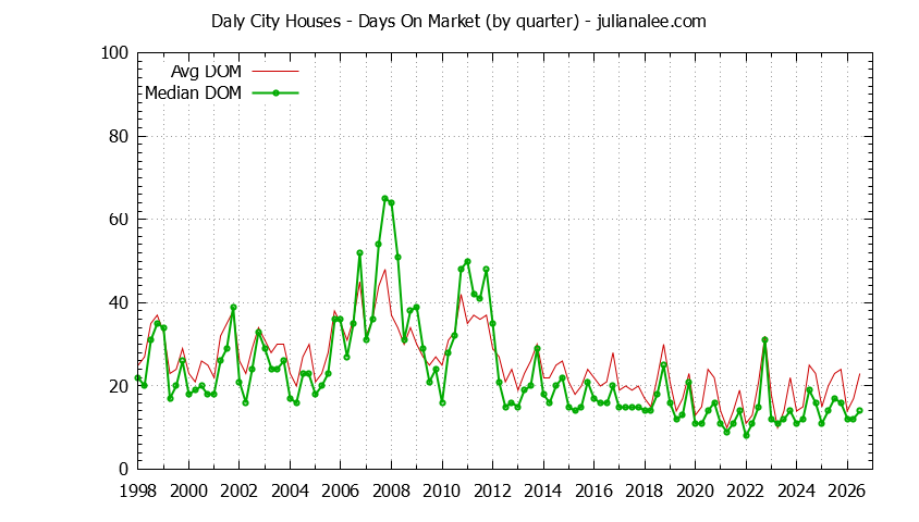 Graph of the Quarterly Average Days On Market for Daly City Houses - Daly City Real Estate Trends