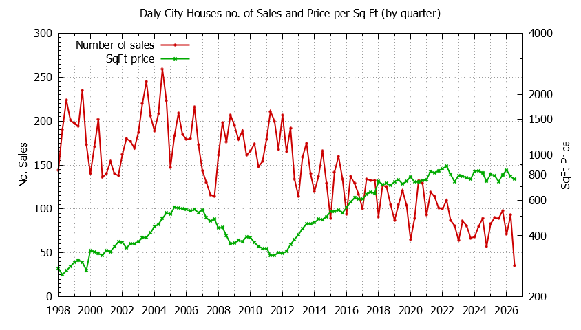 Daly City house price per sq.ft. and number of sales