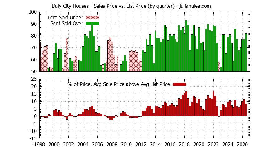 Graph of the Quarterly Average Sales Price vs. List Price for Daly City Houses - Daly City Real Estate Trends