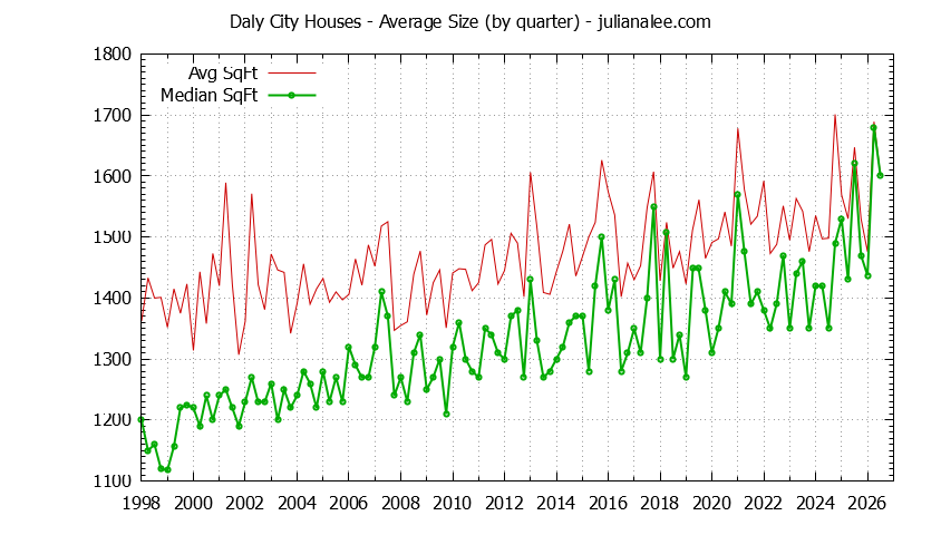 Graph of the Quarterly Average Size of Daly City Houses Sold - Daly City Real Estate Trends