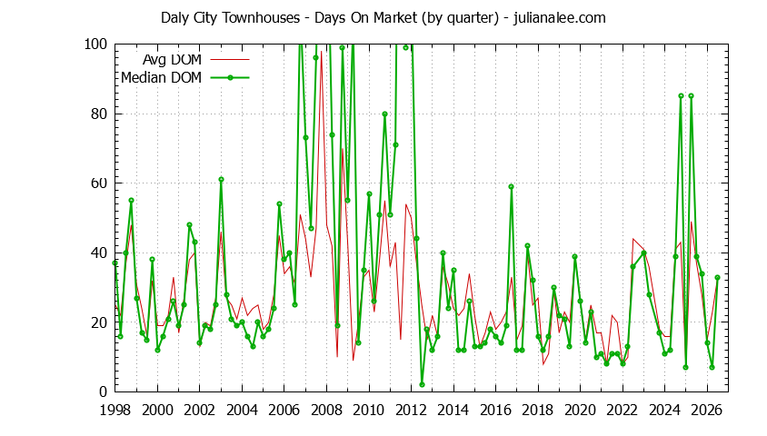 Graph of the Quarterly Average Days On Market for Daly City Townhouses - Daly City Real Estate Trends