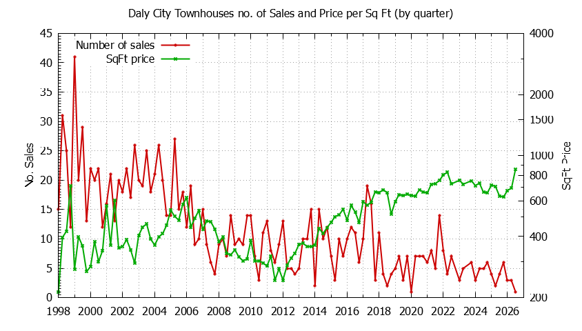 Graph of the Quarterly Number of Daly City Townhouses Sold - Daly City Real Estate Trends