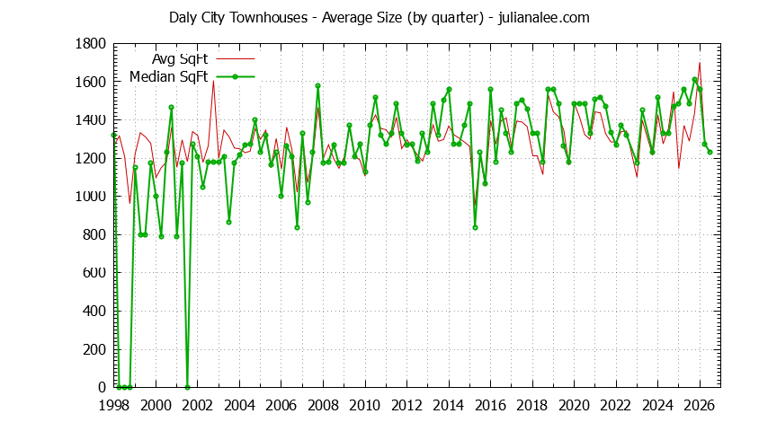 Graph of the Quarterly Average Size of Daly City Townhouses Sold - Daly City Real Estate Trends