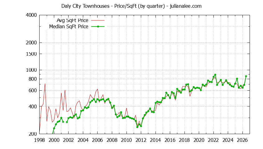 Graph of the Quarterly Average Price Per Square Foot for Daly City Townhouses - Daly City Real Estate Trends