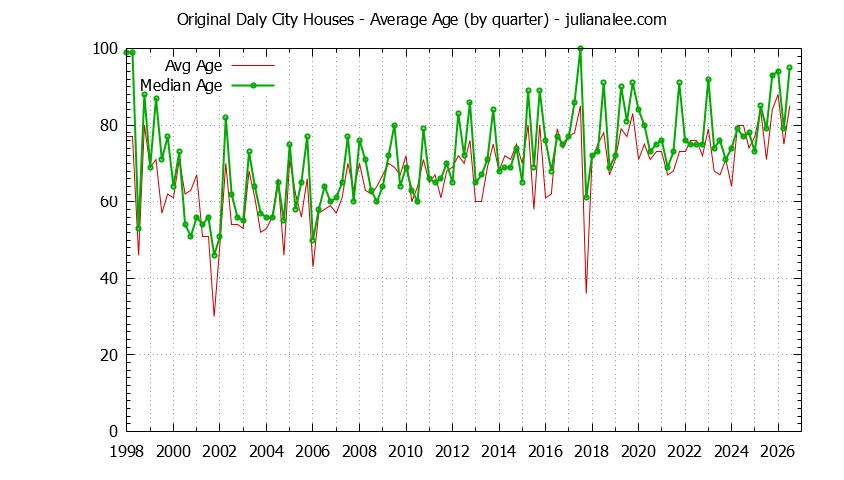 Graph of the Quarterly Average Age of Original Daly City Houses Sold