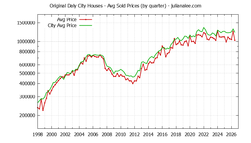 Quarterly Average Price of a Original Daly City Home
