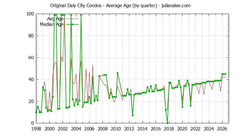 Graph of the Quarterly Average Age of Original Daly City Condos Sold