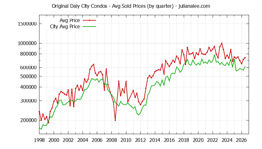 Graph of the Quarterly Average Price of Original Daly City vs. Daly City Condos Sold