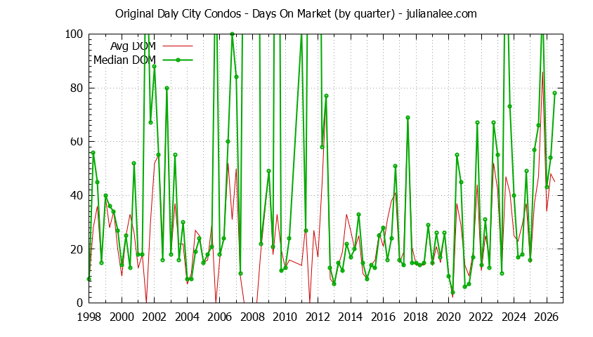 Graph of the Quarterly Average Days On Market for Original Daly City Condos Sold