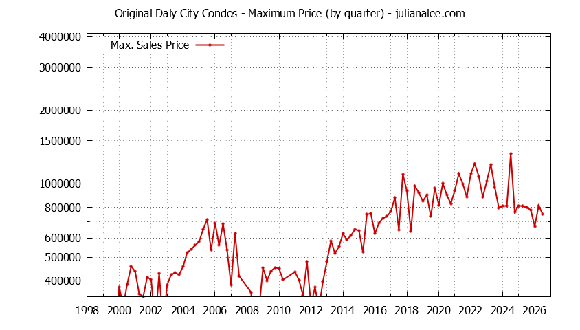 Graph of the Quarterly Maximum Price for Original Daly City Condos Sold
