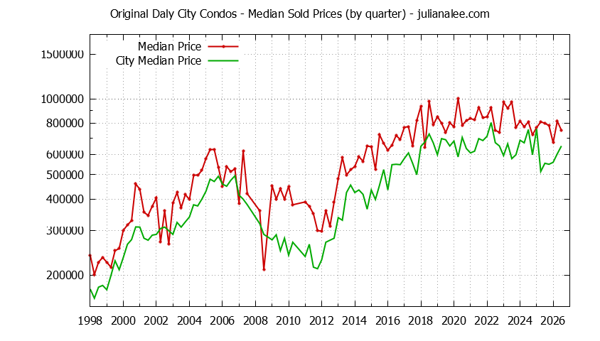 Graph of the Quarterly Median Price of Original Daly City vs. Daly City Condos Sold