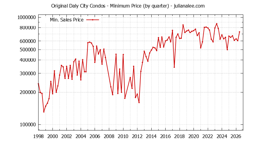 Graph of the Quarterly Minimum Price for Original Daly City Condos Sold