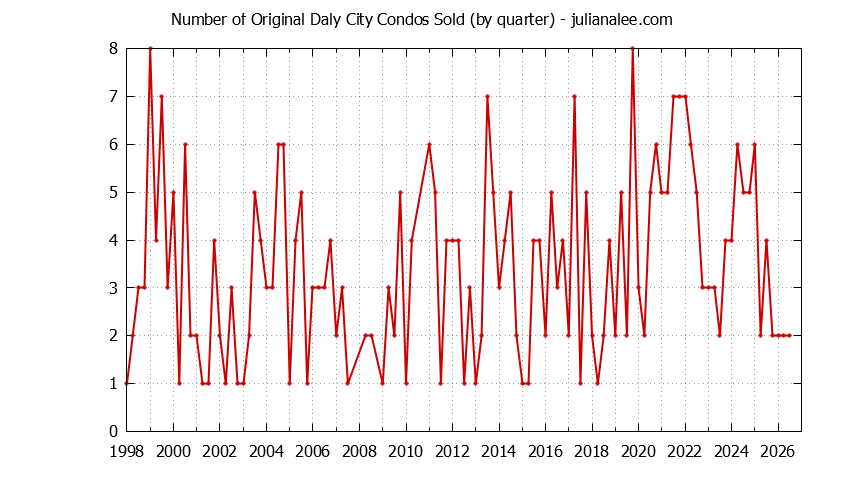 Graph of the Quarterly Number of Daly City Condos Sold