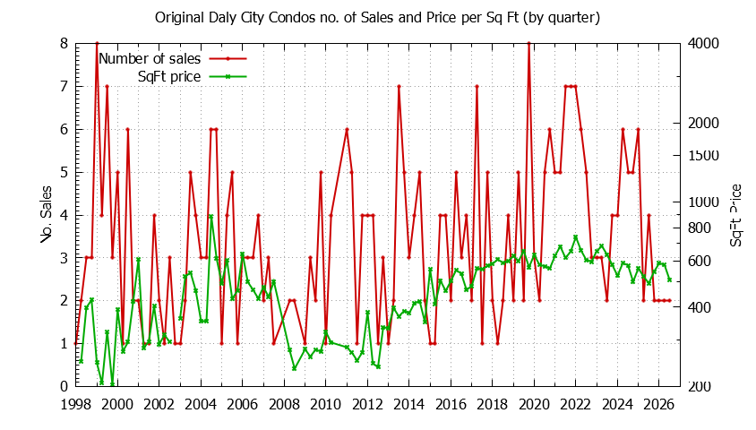 Graph of the Quarterly Number & Price Per SqFt of Original Daly City Condos Sold