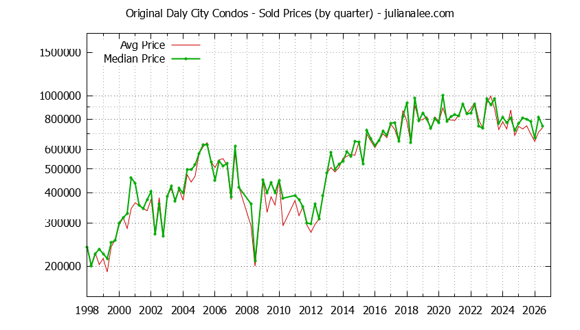 Graph of the Quarterly Average and Median Price of Original Daly City Condos Sold