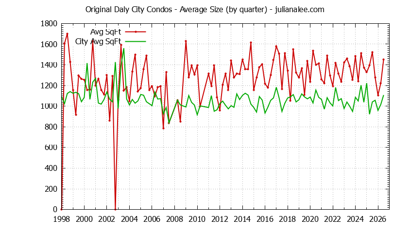 Graph of the Quarterly Average Size of Original Daly City vs. Daly City Condos Sold
