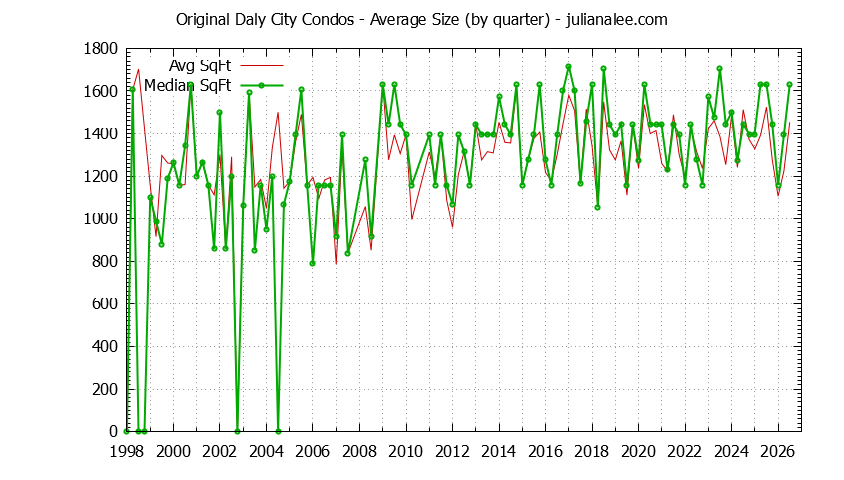 Graph of the Quarterly Average Size of Original Daly City Condos Sold