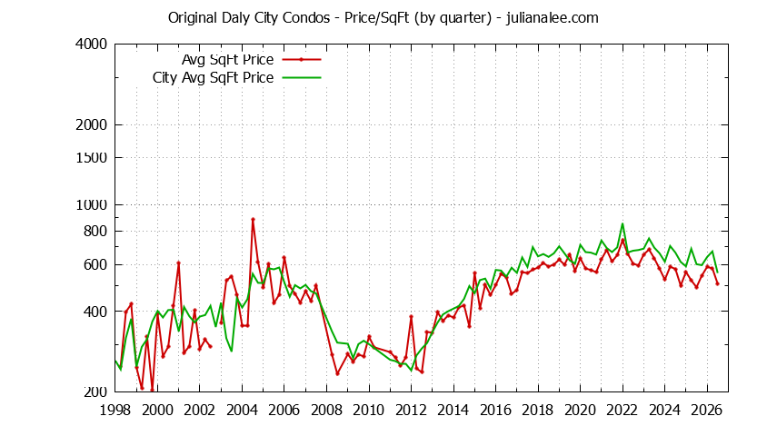 Graph of the Quarterly Average Price Per Square Foot for Original Daly City vs. Daly City Condos Sold