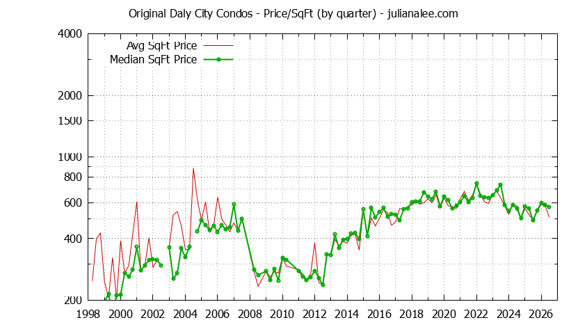 Graph of the Quarterly Average Price Per Square Foot for Original Daly City Condos Sold