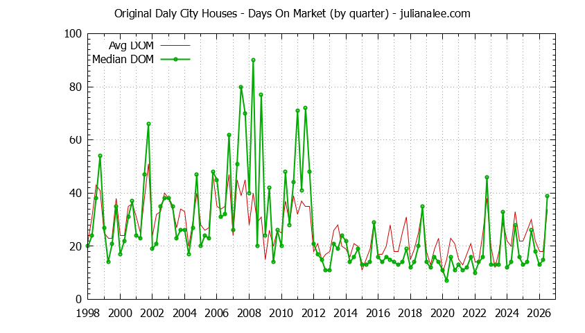 Graph of the Quarterly Average Days On Market for Original Daly City Houses Sold