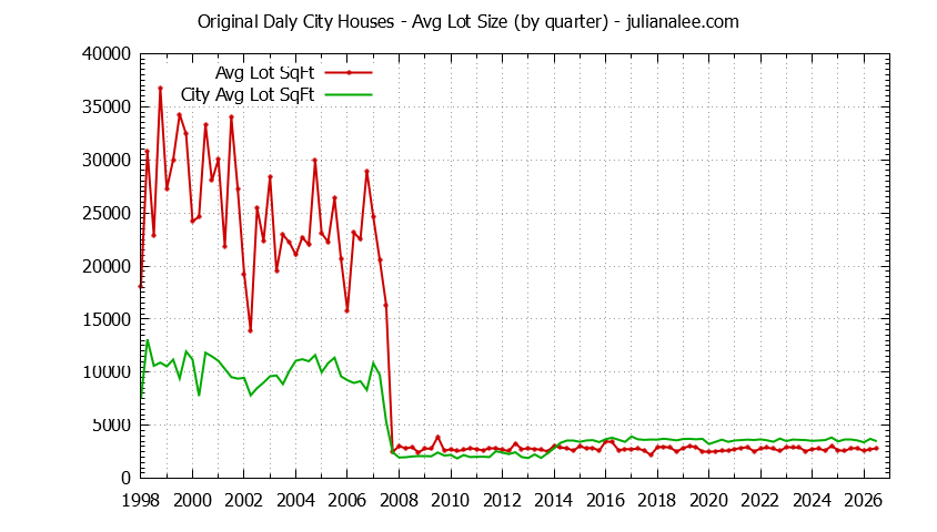 Graph of the Quarterly Average Lot Size of Original Daly City vs. Daly City Houses Sold